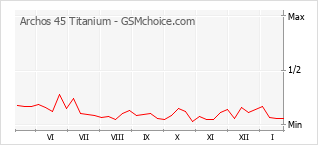 Le graphique de popularité de Archos 45 Titanium