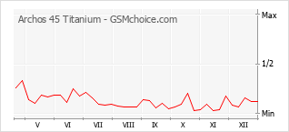 Populariteit van de telefoon: diagram Archos 45 Titanium