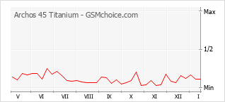 手机声望改变图表 Archos 45 Titanium