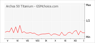 Diagramm der Poplularitätveränderungen von Archos 50 Titanium