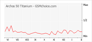 Popularity chart of Archos 50 Titanium