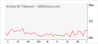 Grafico di modifiche della popolarità del telefono cellulare Archos 50 Titanium