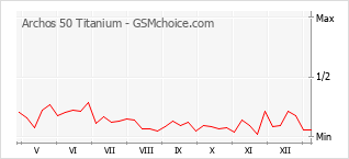 Populariteit van de telefoon: diagram Archos 50 Titanium