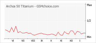 Диаграмма изменений популярности телефона Archos 50 Titanium