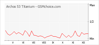 Popularity chart of Archos 53 Titanium