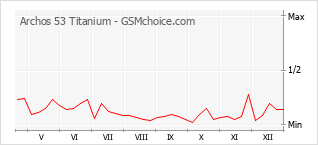 Gráfico de los cambios de popularidad Archos 53 Titanium