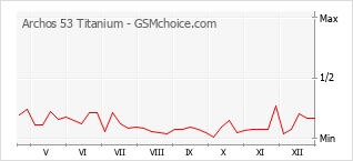 Traçar mudanças de populariedade do telemóvel Archos 53 Titanium