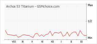 手機聲望改變圖表 Archos 53 Titanium