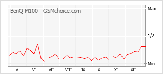 Gráfico de los cambios de popularidad BenQ M100