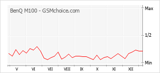 Grafico di modifiche della popolarità del telefono cellulare BenQ M100