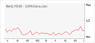 Populariteit van de telefoon: diagram BenQ M100