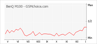 Диаграмма изменений популярности телефона BenQ M100