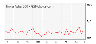 Diagramm der Poplularitätveränderungen von Nokia Asha 500