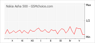 Gráfico de los cambios de popularidad Nokia Asha 500