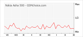 Populariteit van de telefoon: diagram Nokia Asha 500