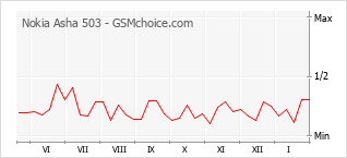 Diagramm der Poplularitätveränderungen von Nokia Asha 503