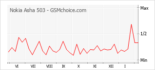 Populariteit van de telefoon: diagram Nokia Asha 503