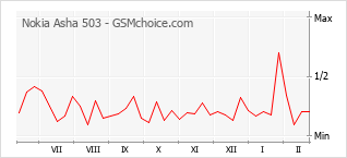 Traçar mudanças de populariedade do telemóvel Nokia Asha 503