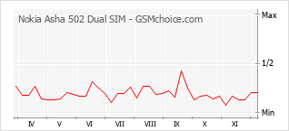 Popularity chart of Nokia Asha 502 Dual SIM