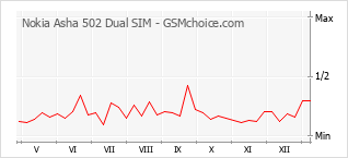 Диаграмма изменений популярности телефона Nokia Asha 502 Dual SIM
