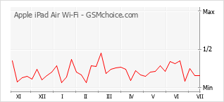 Popularity chart of Apple iPad Air Wi-Fi