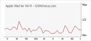 Gráfico de los cambios de popularidad Apple iPad Air Wi-Fi