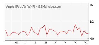 Le graphique de popularité de Apple iPad Air Wi-Fi
