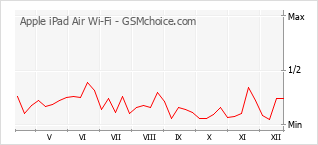 Диаграмма изменений популярности телефона Apple iPad Air Wi-Fi