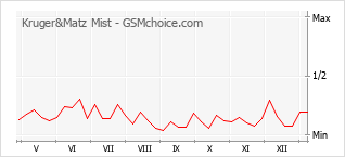 Gráfico de los cambios de popularidad Kruger&Matz Mist