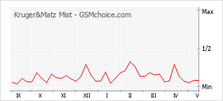 Traçar mudanças de populariedade do telemóvel Kruger&Matz Mist