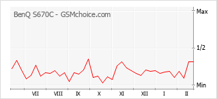 Gráfico de los cambios de popularidad BenQ S670C