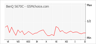 Populariteit van de telefoon: diagram BenQ S670C