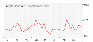 Gráfico de los cambios de popularidad Apple iPad Air
