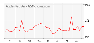 Le graphique de popularité de Apple iPad Air