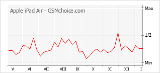 Grafico di modifiche della popolarità del telefono cellulare Apple iPad Air