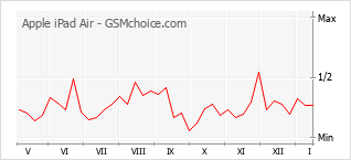 Populariteit van de telefoon: diagram Apple iPad Air
