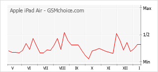 Диаграмма изменений популярности телефона Apple iPad Air