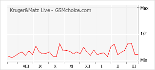 Diagramm der Poplularitätveränderungen von Kruger&Matz Live