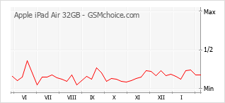 Diagramm der Poplularitätveränderungen von Apple iPad Air 32GB