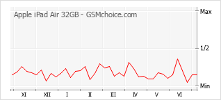 Gráfico de los cambios de popularidad Apple iPad Air 32GB