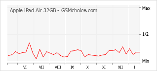 Grafico di modifiche della popolarità del telefono cellulare Apple iPad Air 32GB