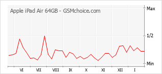Diagramm der Poplularitätveränderungen von Apple iPad Air 64GB