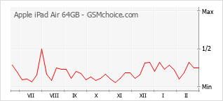 Gráfico de los cambios de popularidad Apple iPad Air 64GB