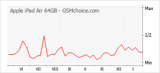 Grafico di modifiche della popolarità del telefono cellulare Apple iPad Air 64GB
