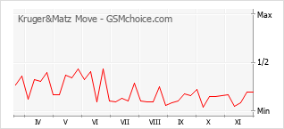 Popularity chart of Kruger&Matz Move
