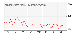 Gráfico de los cambios de popularidad Kruger&Matz Move