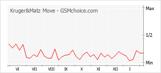 Grafico di modifiche della popolarità del telefono cellulare Kruger&Matz Move