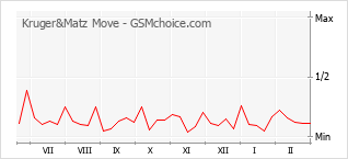 Populariteit van de telefoon: diagram Kruger&Matz Move