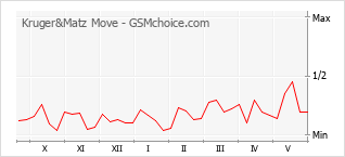 Traçar mudanças de populariedade do telemóvel Kruger&Matz Move