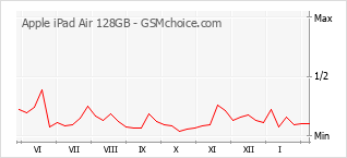 Diagramm der Poplularitätveränderungen von Apple iPad Air 128GB